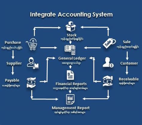 iaims web application|Accounting Software in Myanmar : MBCSD.